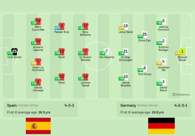 Tây Ban Nha vs Đức