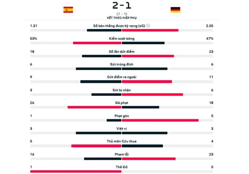 đội tuyển tây ban nha gặp đức