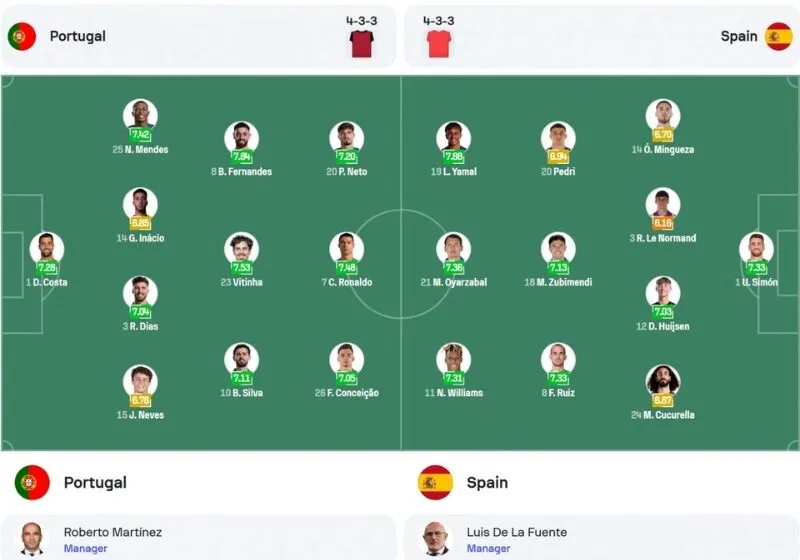 Đội hình xuất phát của Tây Ban Nha vs Bồ Đào Nha
