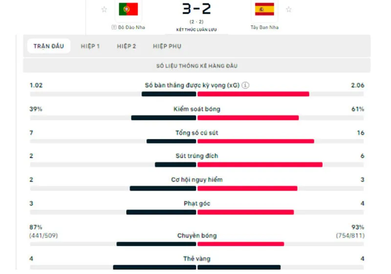 đội hình bồ đào nha và tây ban nha