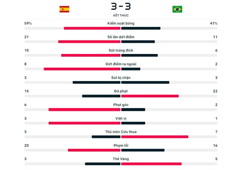 Thống kê trận đấu giữa Tây Ban Nha vs Brazil