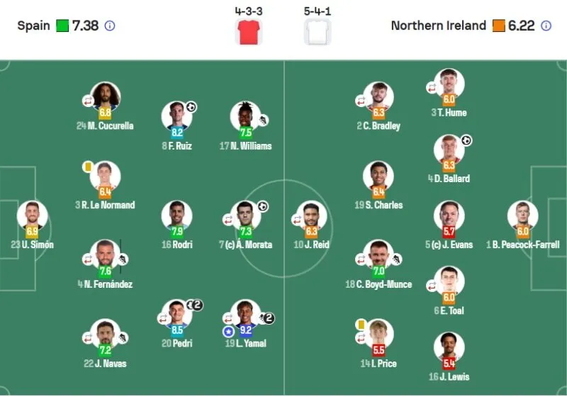 Đội hình xuất phát trận đá giữa Tây Ban Nha vs Northern Ireland