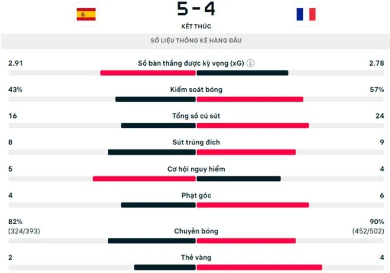 tây ban nha vs pháp ai thắng