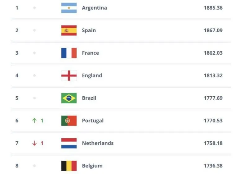 ĐT Tây Ban Nha vượt mặt Argentina trên BXH fifa