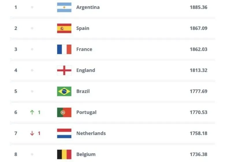 ĐT Tây Ban Nha vượt mặt Argentina