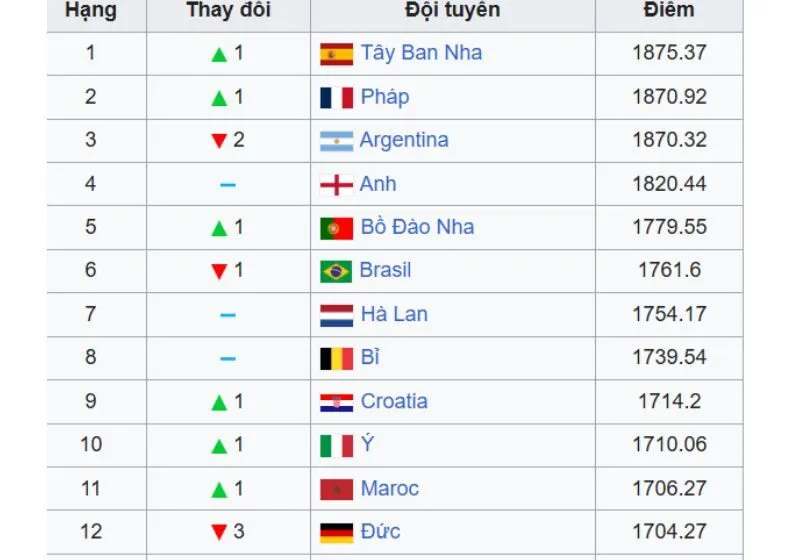 Thứ hạng của đội tuyển Tây Ban Nha